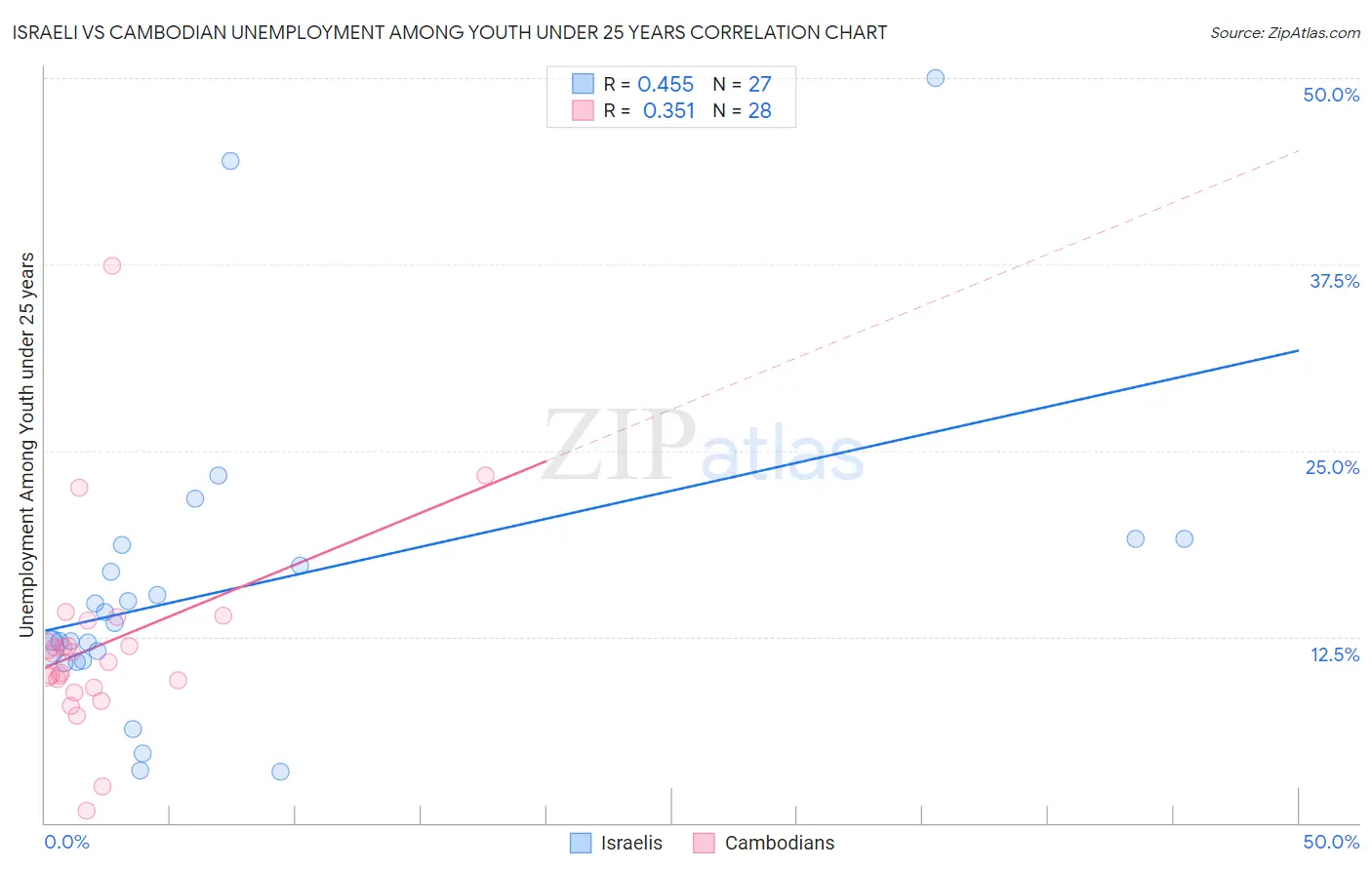 Israeli vs Cambodian Unemployment Among Youth under 25 years