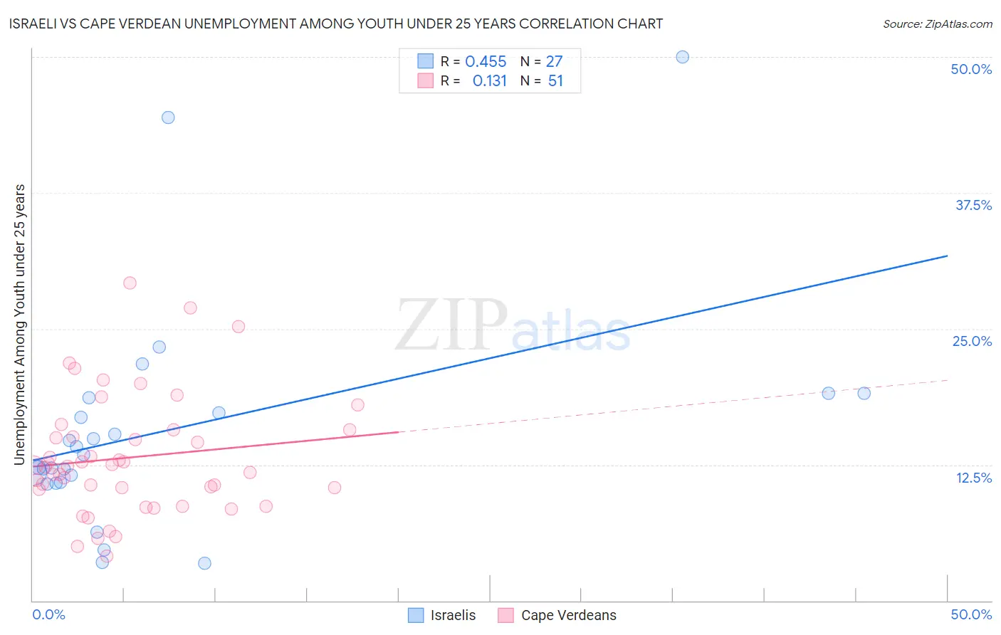 Israeli vs Cape Verdean Unemployment Among Youth under 25 years