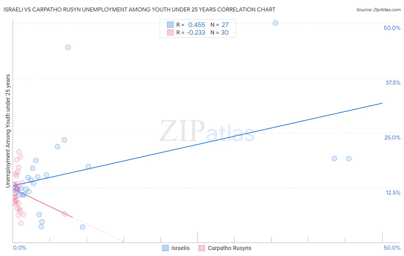 Israeli vs Carpatho Rusyn Unemployment Among Youth under 25 years