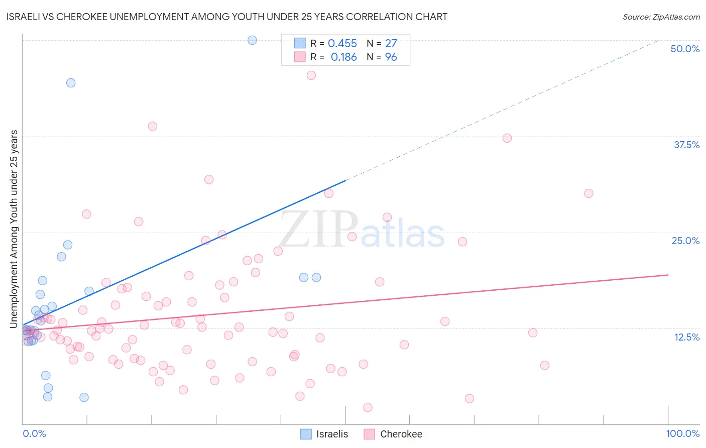 Israeli vs Cherokee Unemployment Among Youth under 25 years
