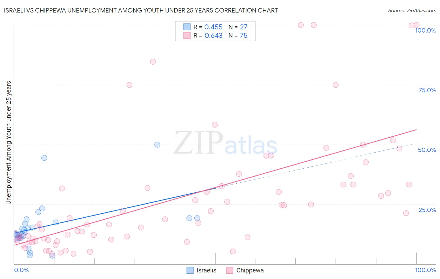 Israeli vs Chippewa Unemployment Among Youth under 25 years