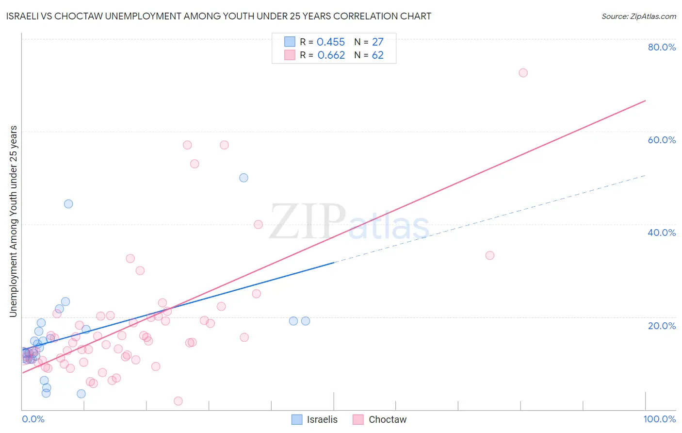 Israeli vs Choctaw Unemployment Among Youth under 25 years
