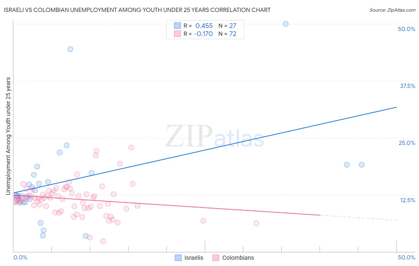 Israeli vs Colombian Unemployment Among Youth under 25 years