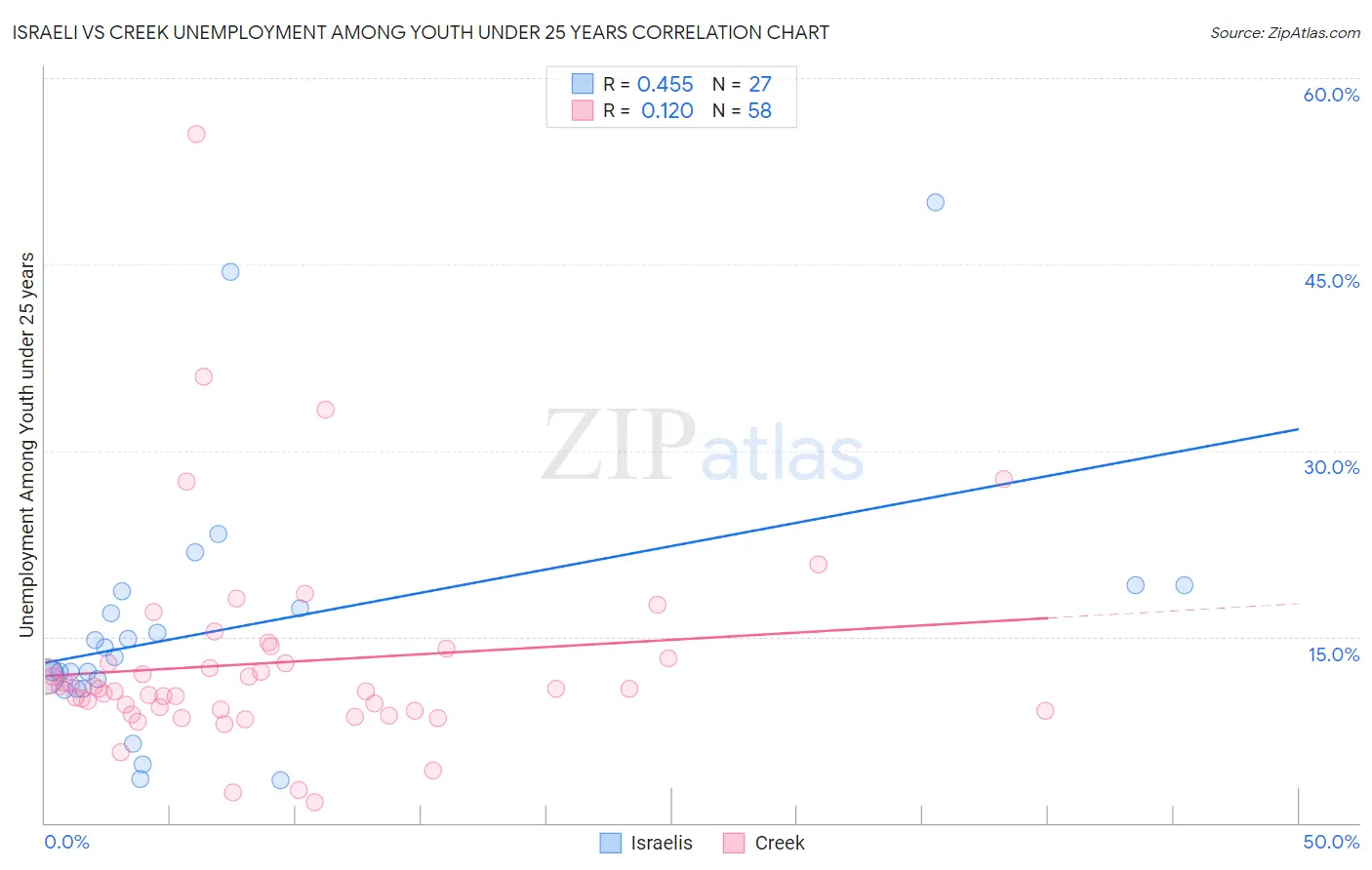 Israeli vs Creek Unemployment Among Youth under 25 years