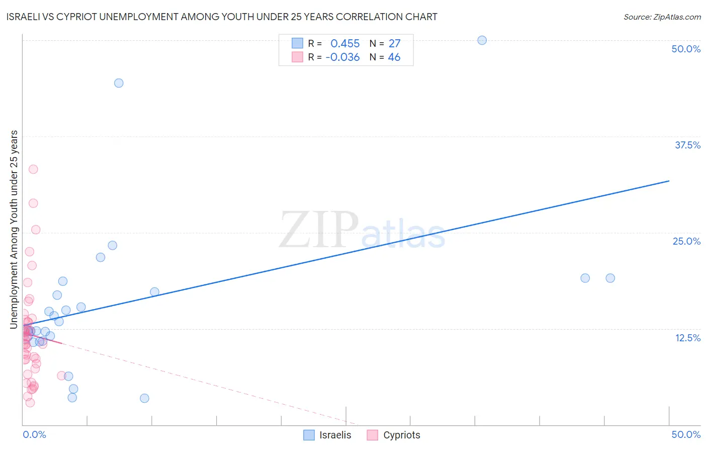 Israeli vs Cypriot Unemployment Among Youth under 25 years