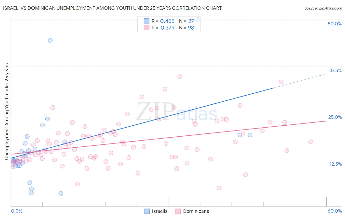 Israeli vs Dominican Unemployment Among Youth under 25 years