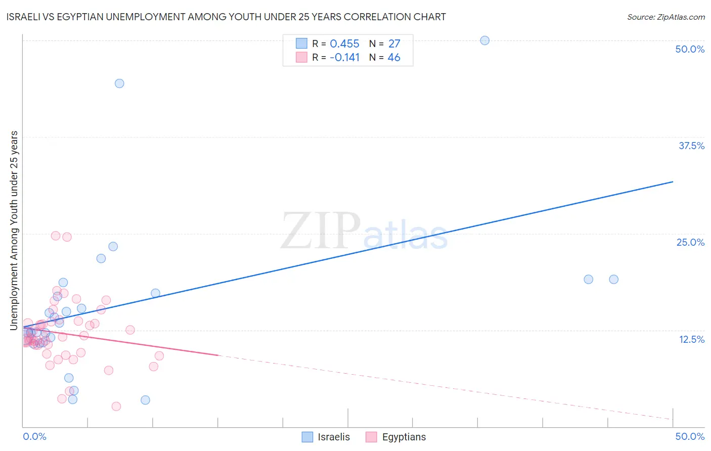 Israeli vs Egyptian Unemployment Among Youth under 25 years