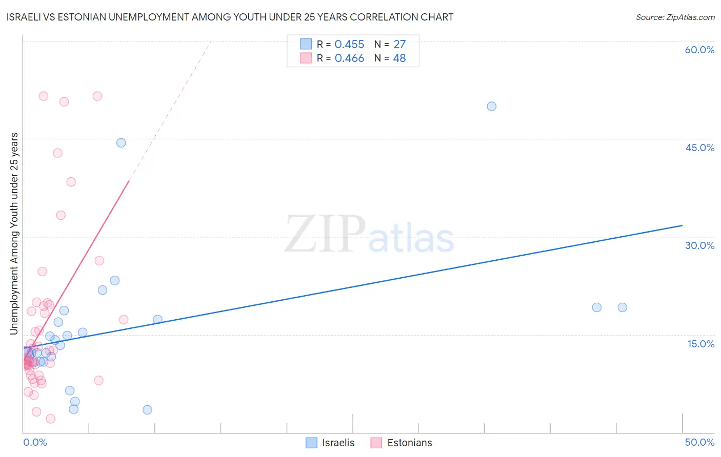 Israeli vs Estonian Unemployment Among Youth under 25 years