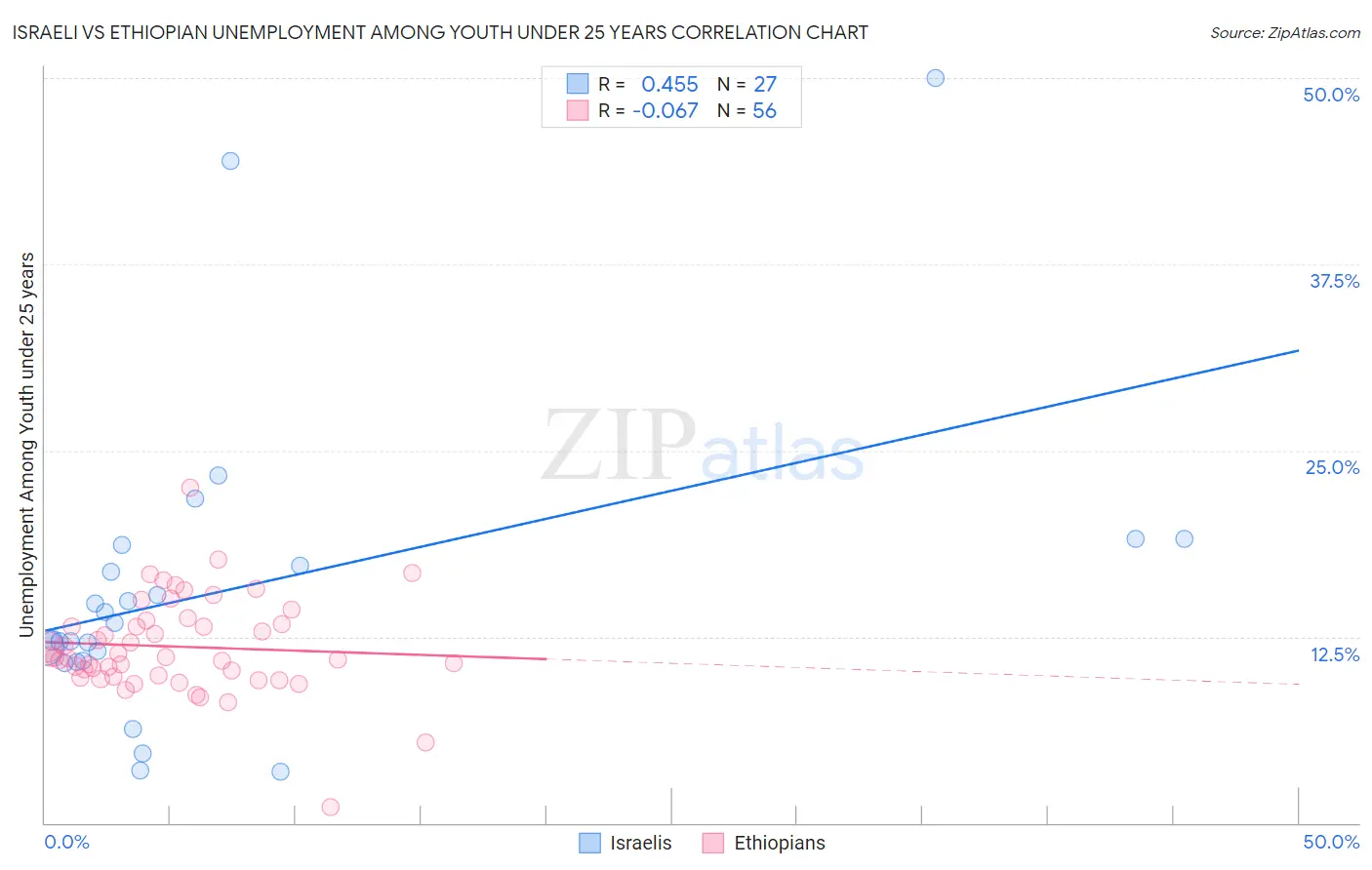 Israeli vs Ethiopian Unemployment Among Youth under 25 years