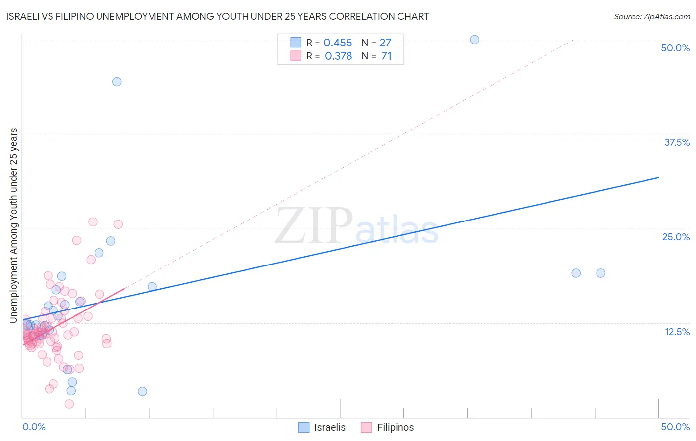 Israeli vs Filipino Unemployment Among Youth under 25 years