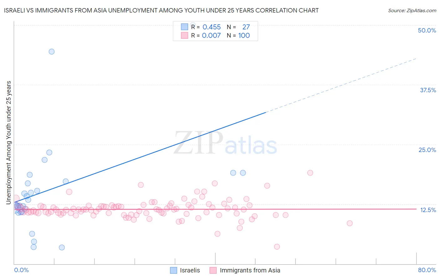 Israeli vs Immigrants from Asia Unemployment Among Youth under 25 years