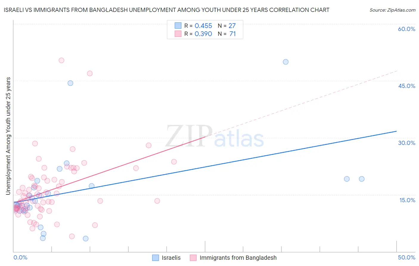 Israeli vs Immigrants from Bangladesh Unemployment Among Youth under 25 years
