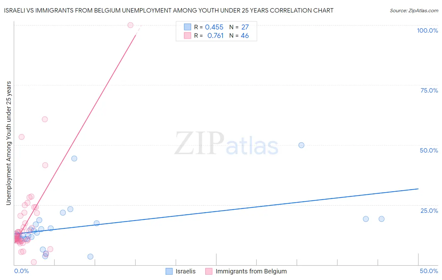 Israeli vs Immigrants from Belgium Unemployment Among Youth under 25 years