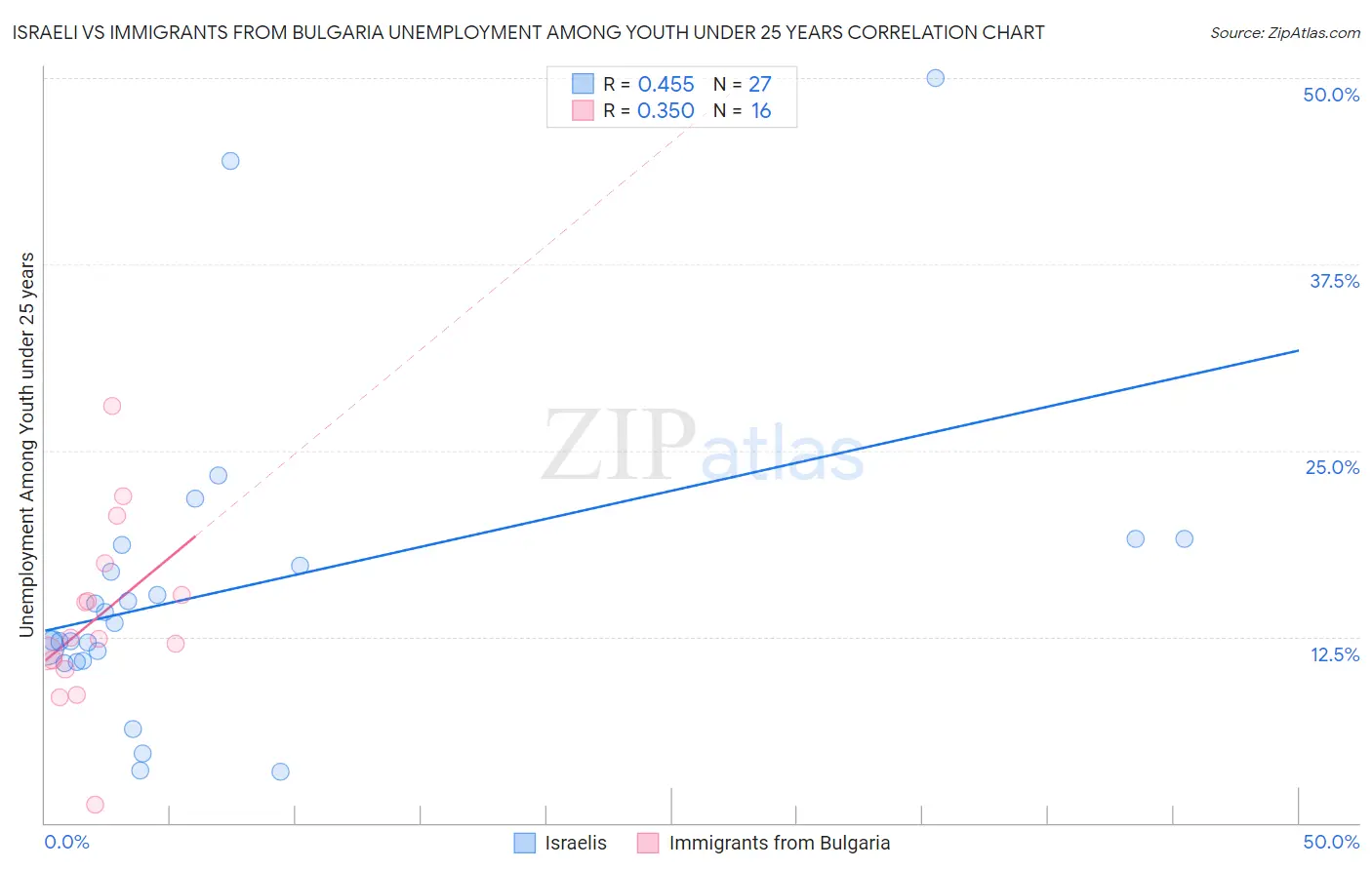 Israeli vs Immigrants from Bulgaria Unemployment Among Youth under 25 years