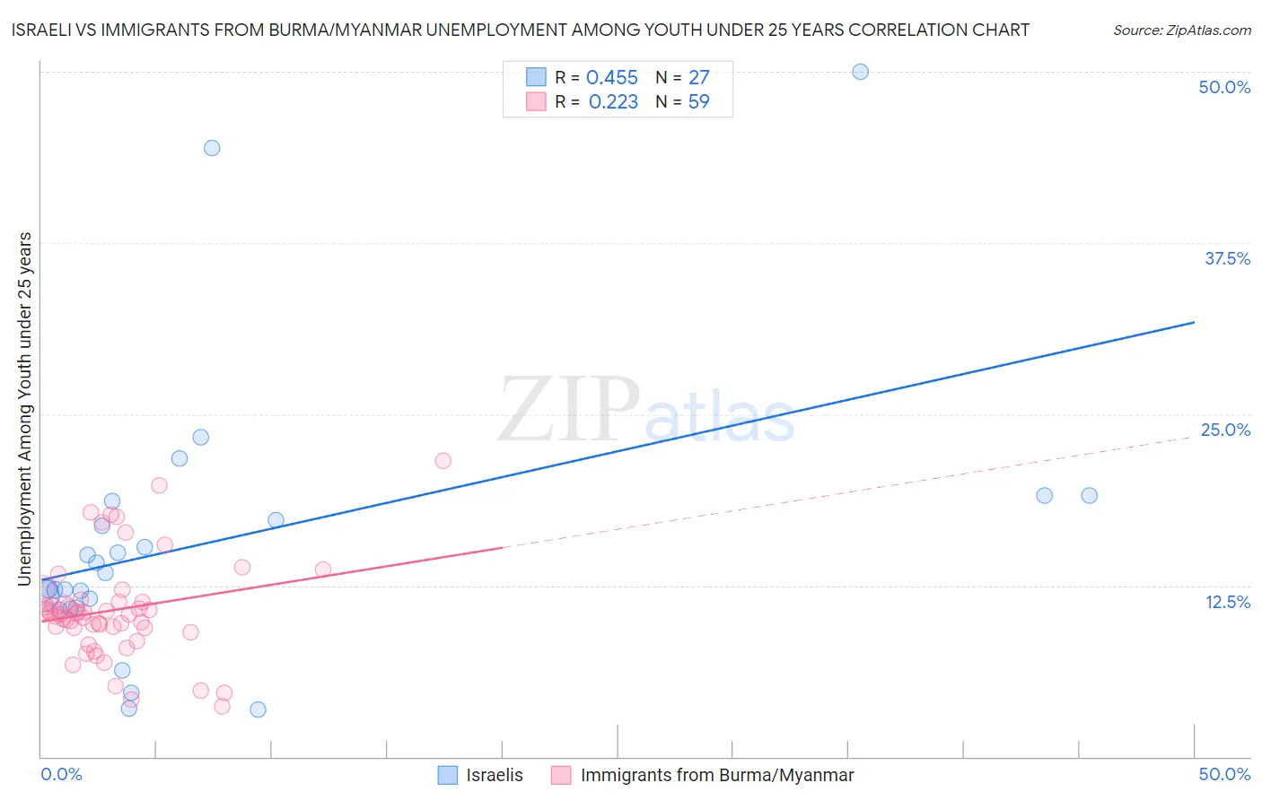 Israeli vs Immigrants from Burma/Myanmar Unemployment Among Youth under 25 years