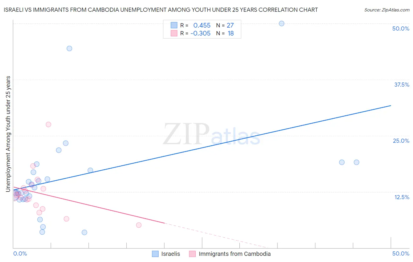 Israeli vs Immigrants from Cambodia Unemployment Among Youth under 25 years