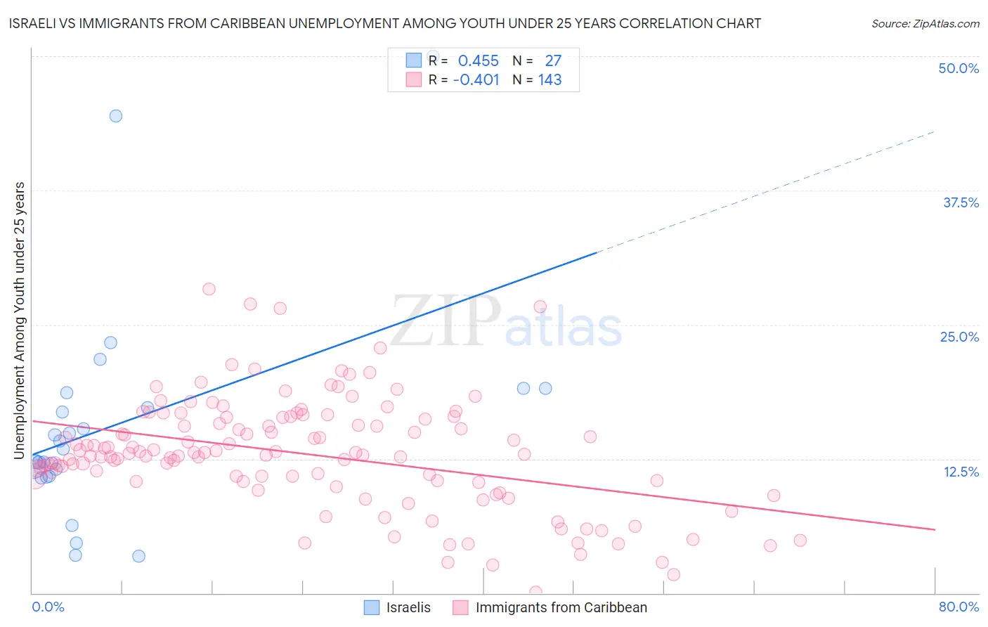Israeli vs Immigrants from Caribbean Unemployment Among Youth under 25 years