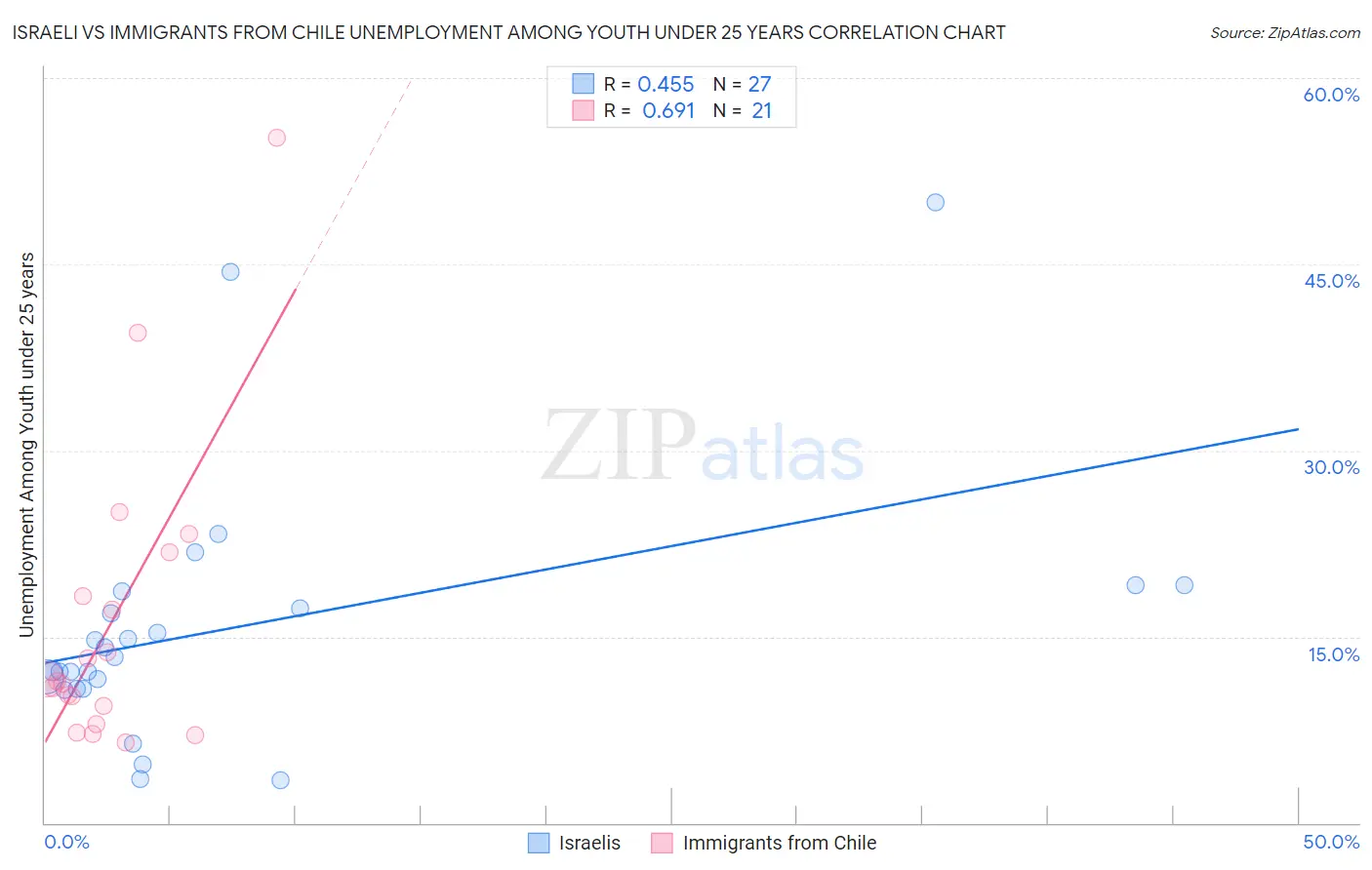 Israeli vs Immigrants from Chile Unemployment Among Youth under 25 years