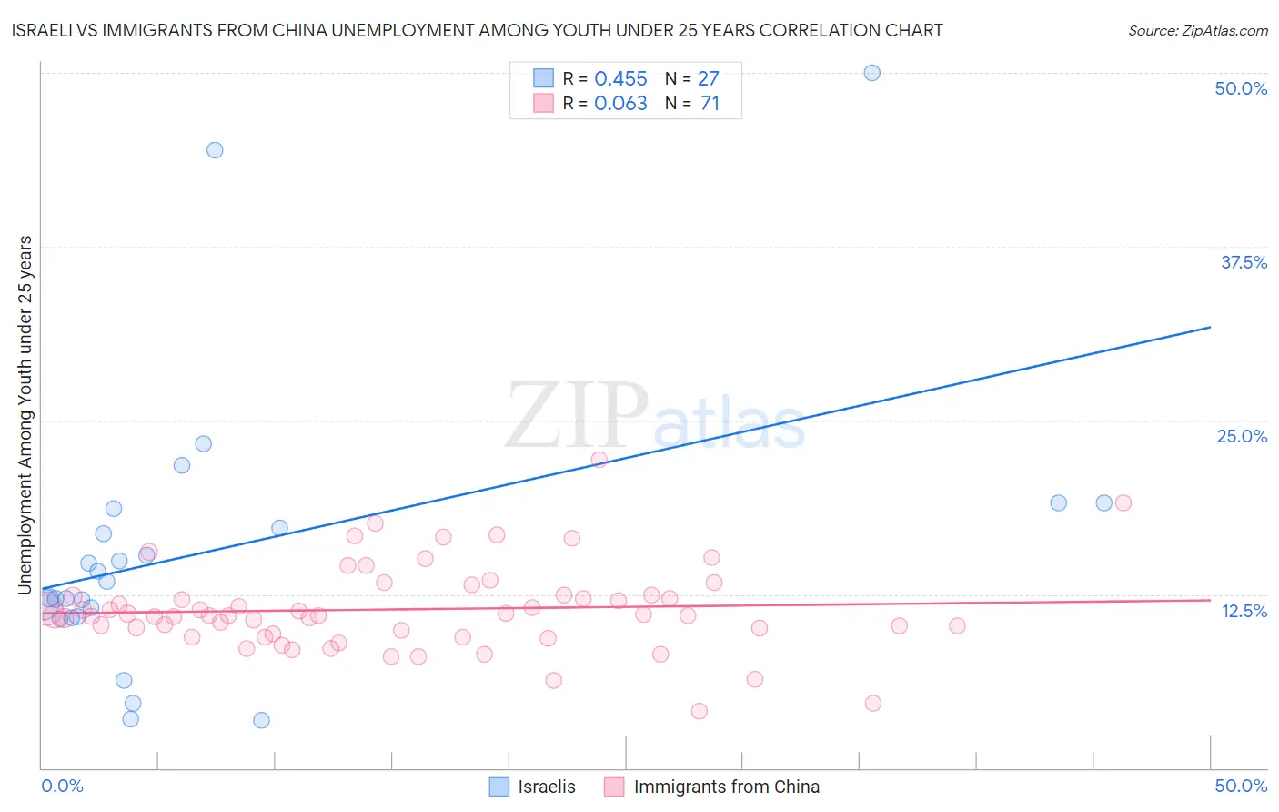 Israeli vs Immigrants from China Unemployment Among Youth under 25 years