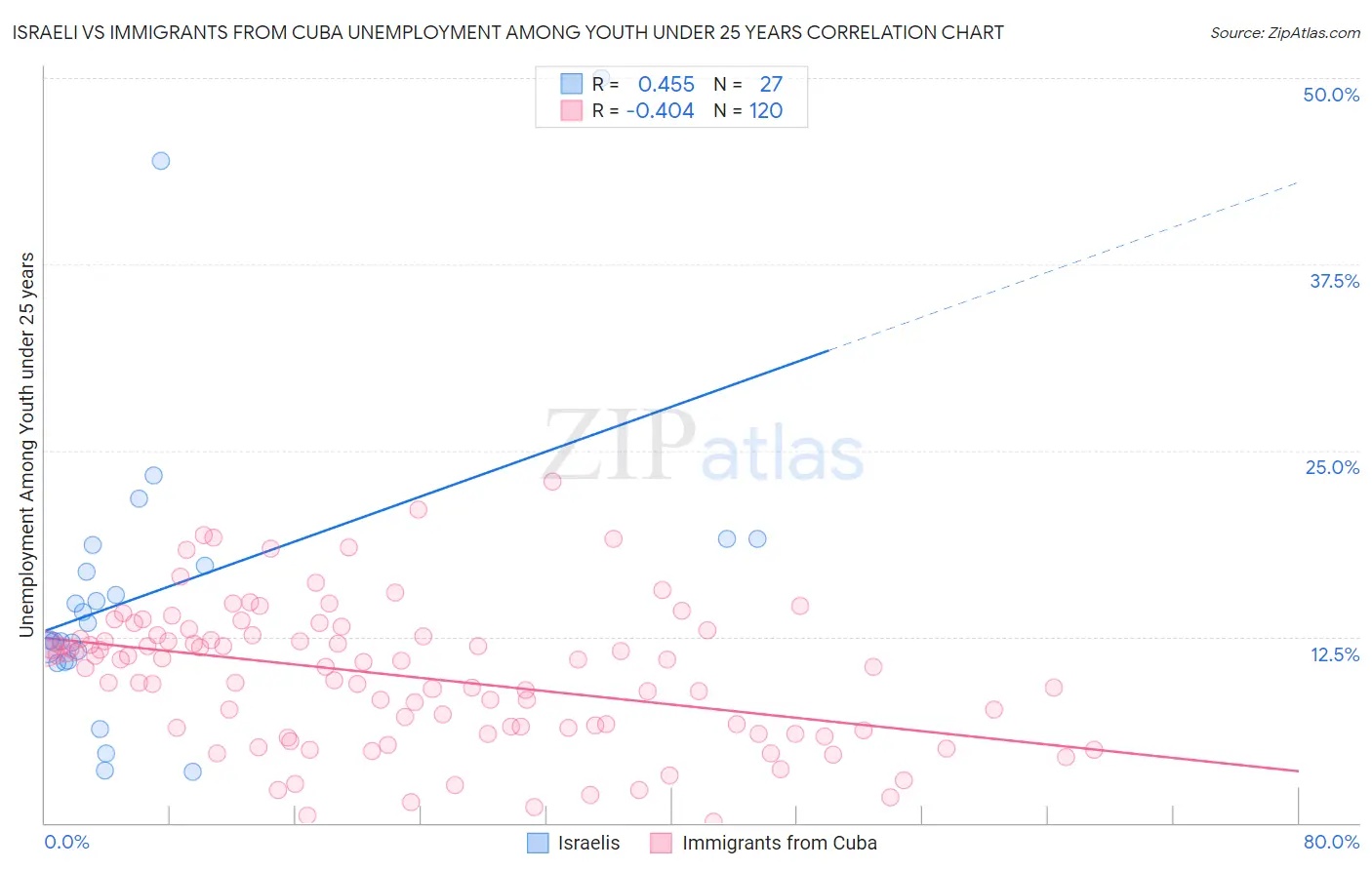 Israeli vs Immigrants from Cuba Unemployment Among Youth under 25 years