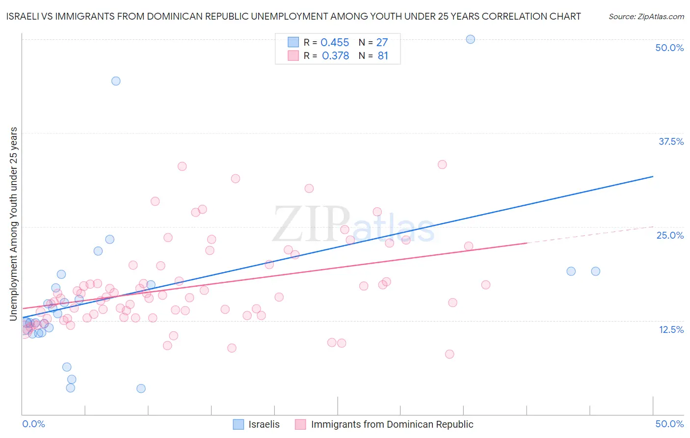 Israeli vs Immigrants from Dominican Republic Unemployment Among Youth under 25 years