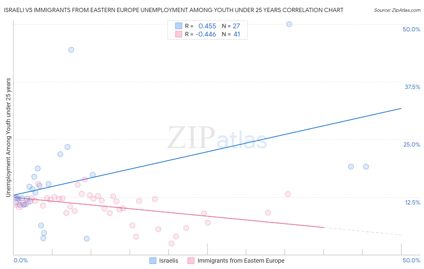 Israeli vs Immigrants from Eastern Europe Unemployment Among Youth under 25 years