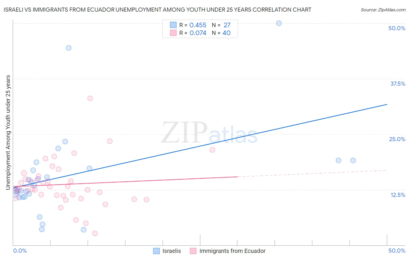 Israeli vs Immigrants from Ecuador Unemployment Among Youth under 25 years