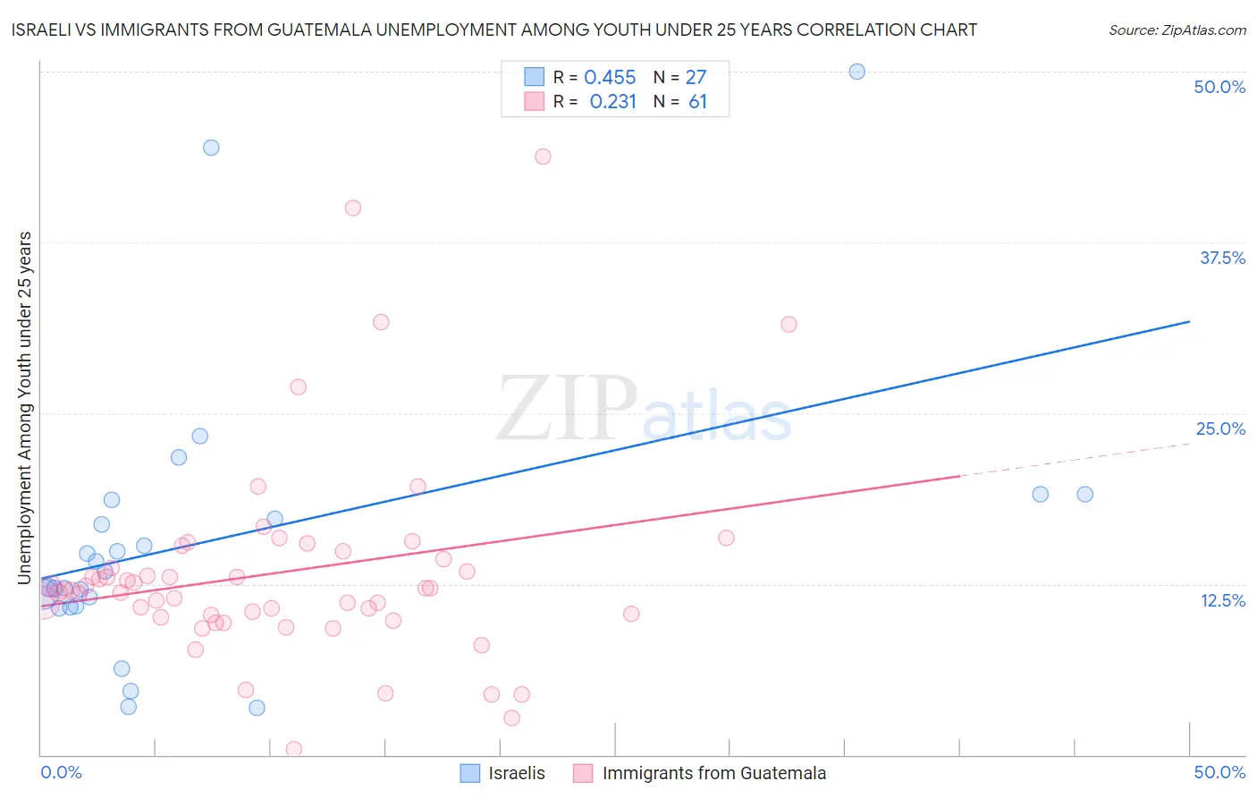 Israeli vs Immigrants from Guatemala Unemployment Among Youth under 25 years