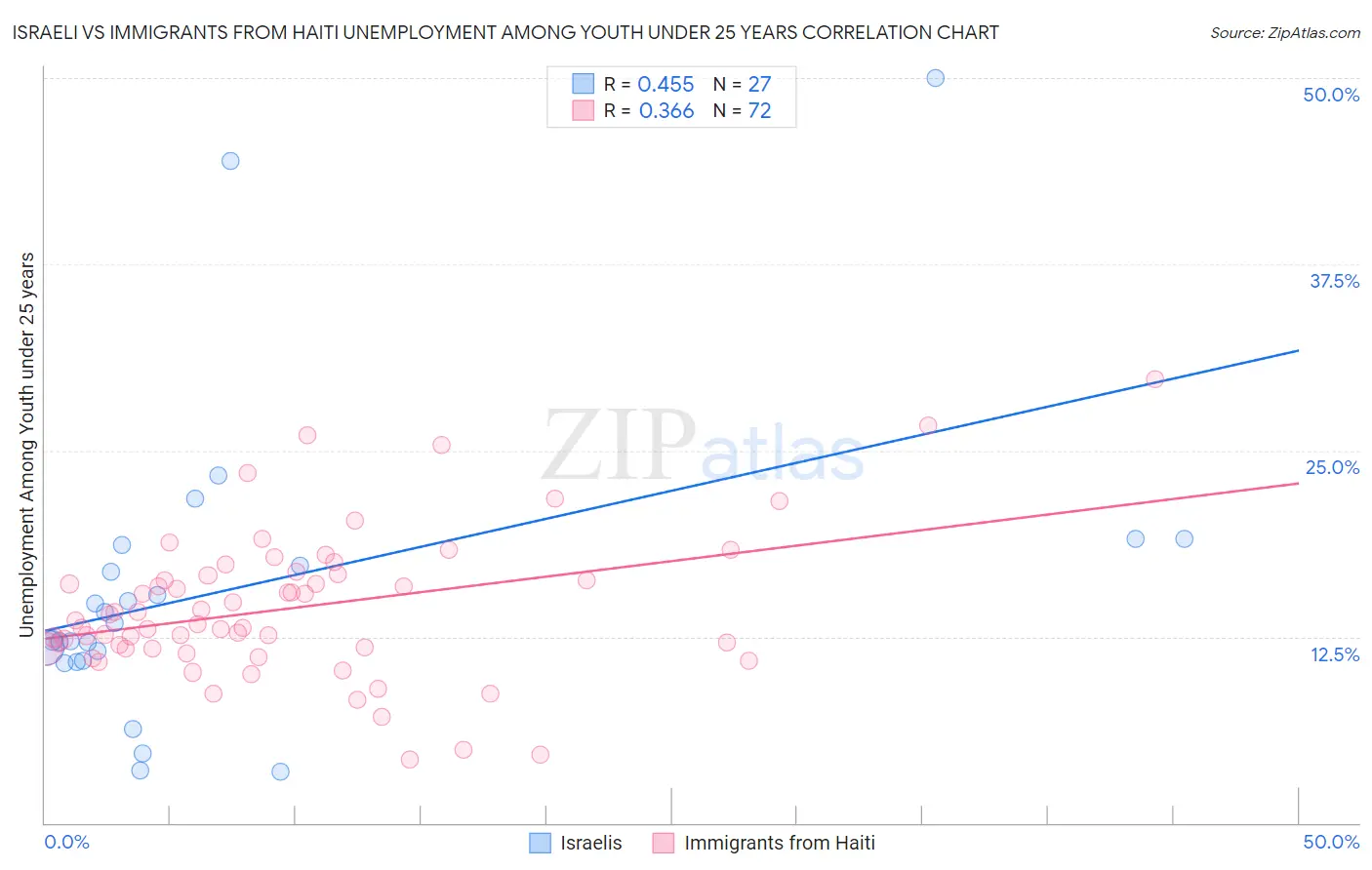 Israeli vs Immigrants from Haiti Unemployment Among Youth under 25 years