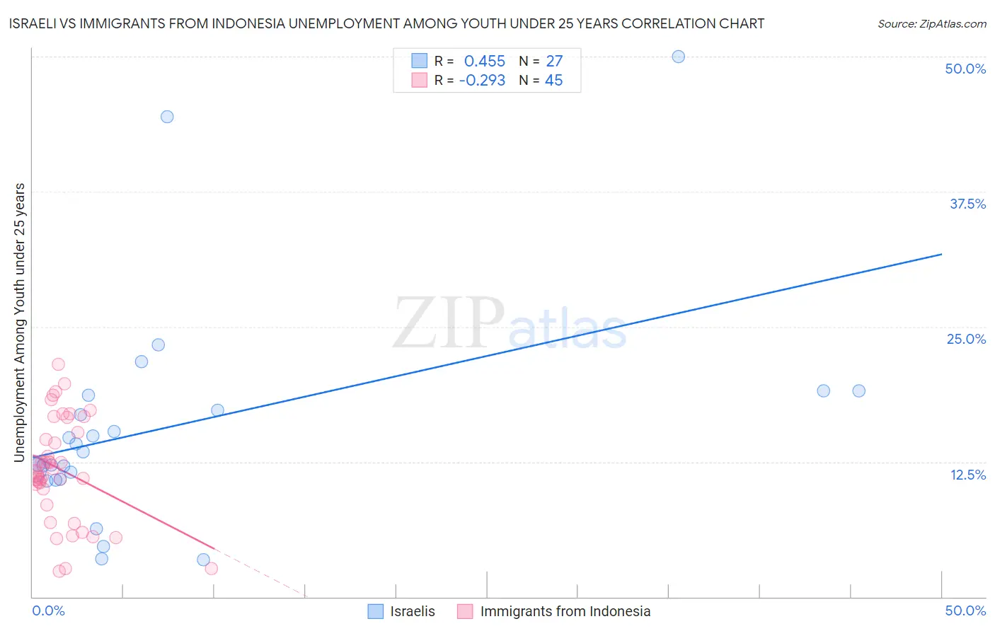 Israeli vs Immigrants from Indonesia Unemployment Among Youth under 25 years