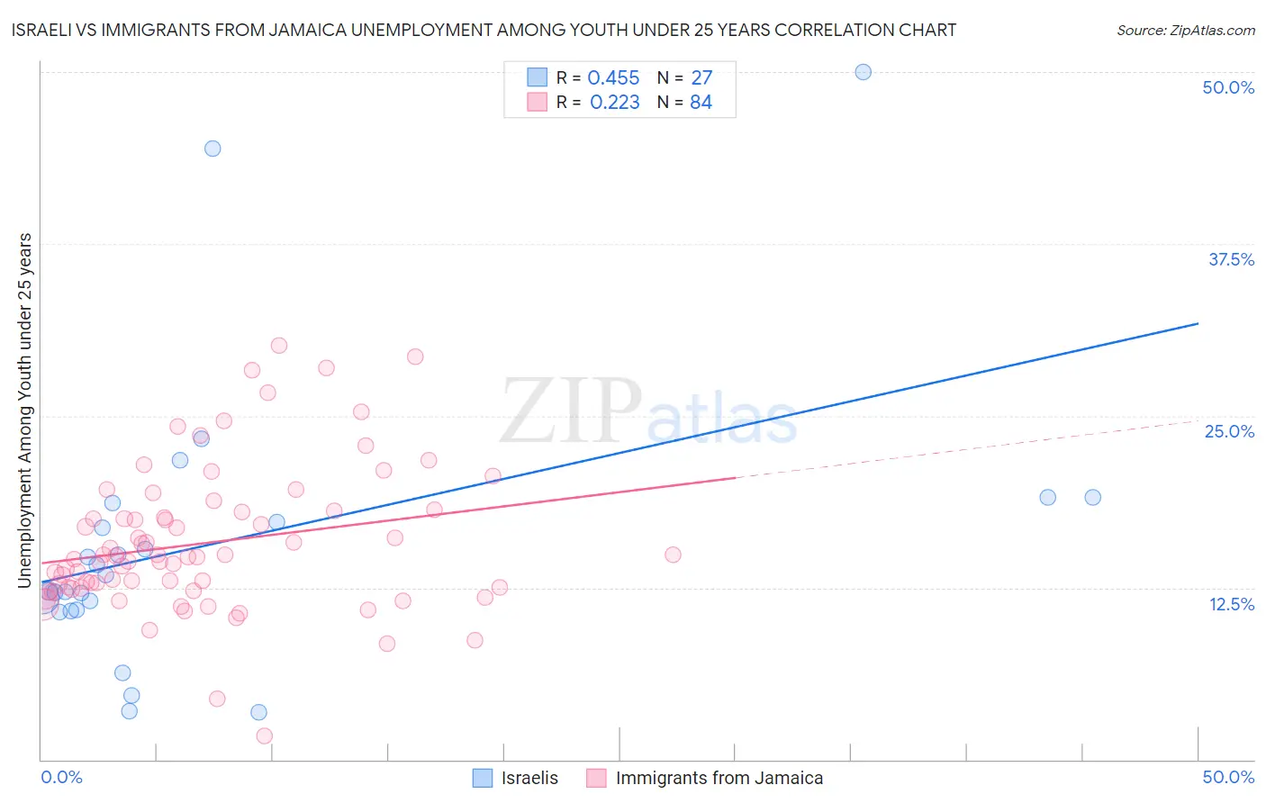 Israeli vs Immigrants from Jamaica Unemployment Among Youth under 25 years