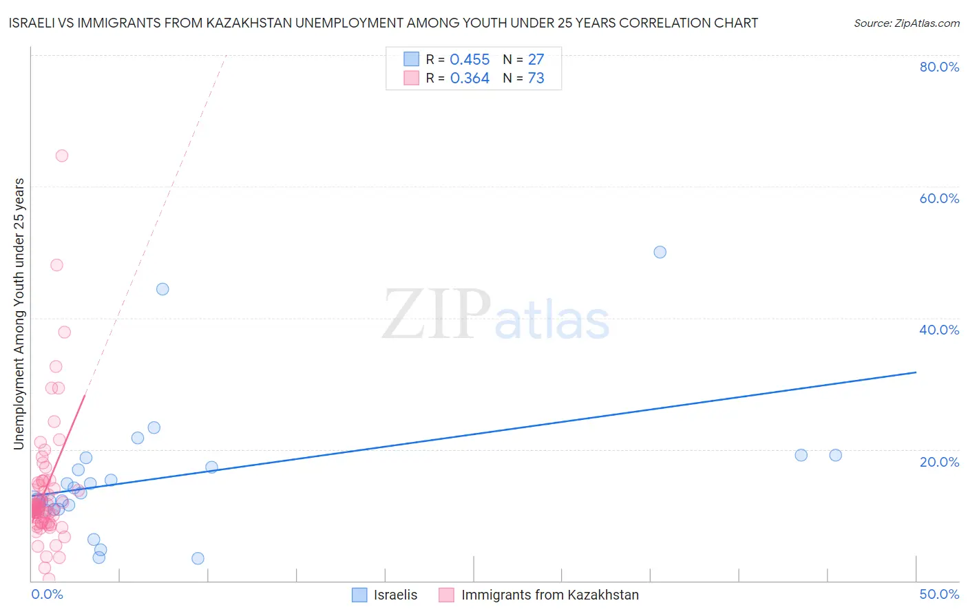 Israeli vs Immigrants from Kazakhstan Unemployment Among Youth under 25 years