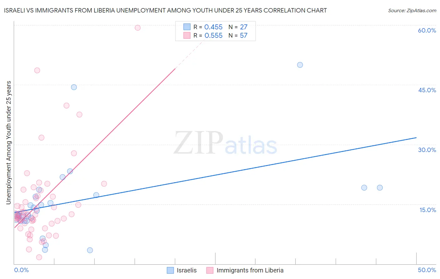 Israeli vs Immigrants from Liberia Unemployment Among Youth under 25 years