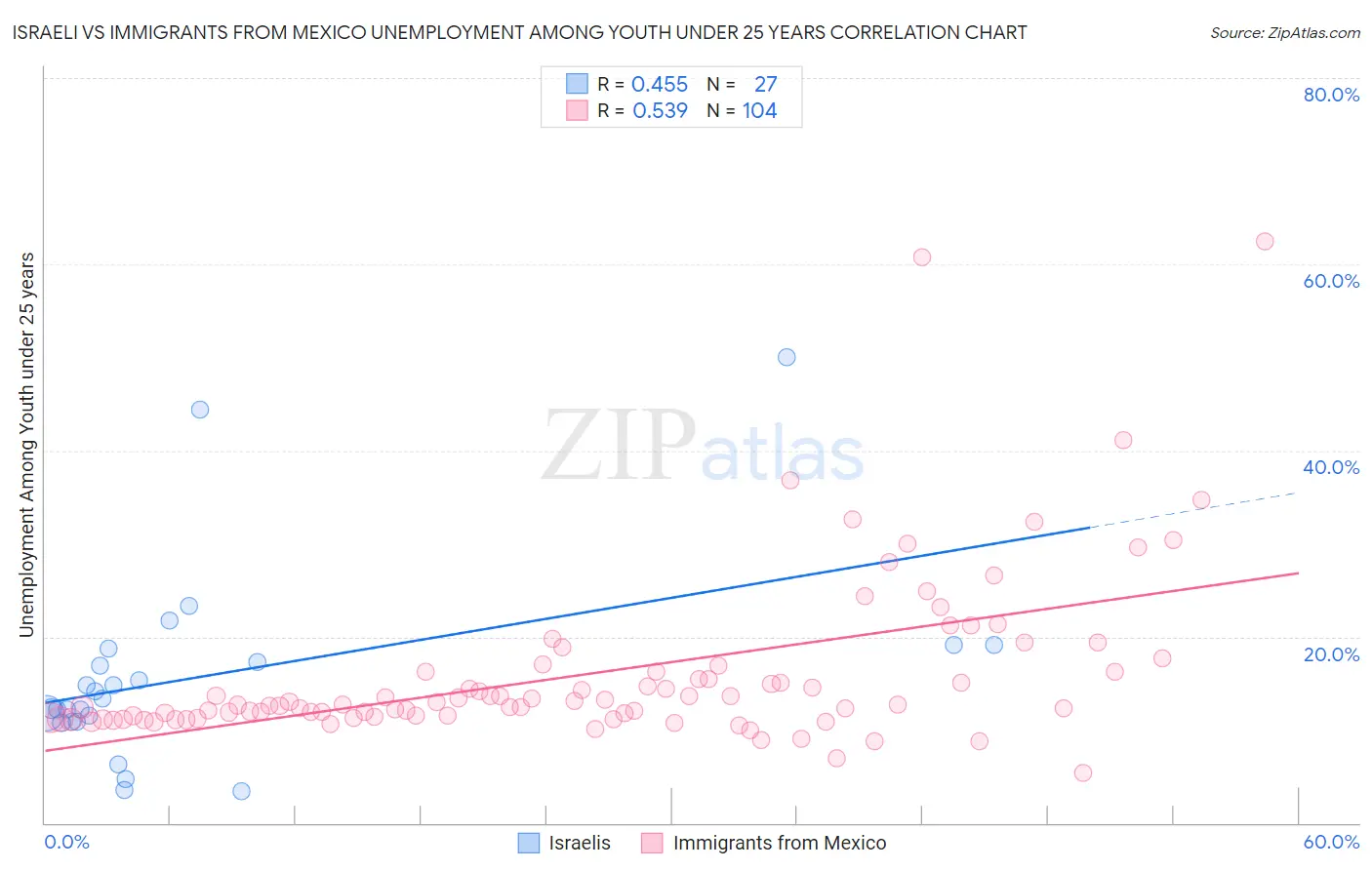 Israeli vs Immigrants from Mexico Unemployment Among Youth under 25 years