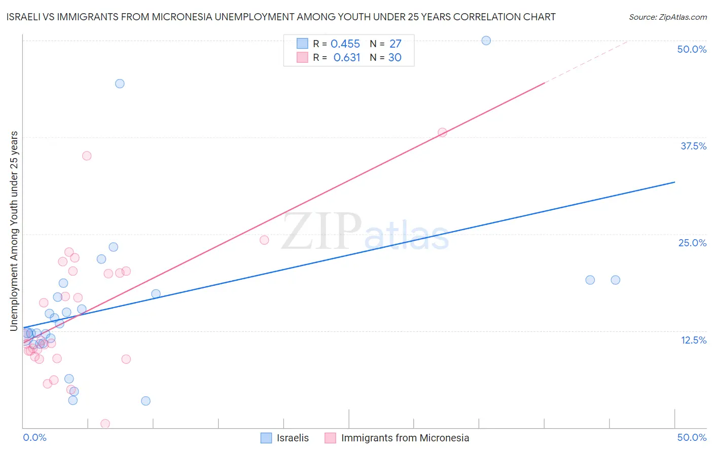 Israeli vs Immigrants from Micronesia Unemployment Among Youth under 25 years