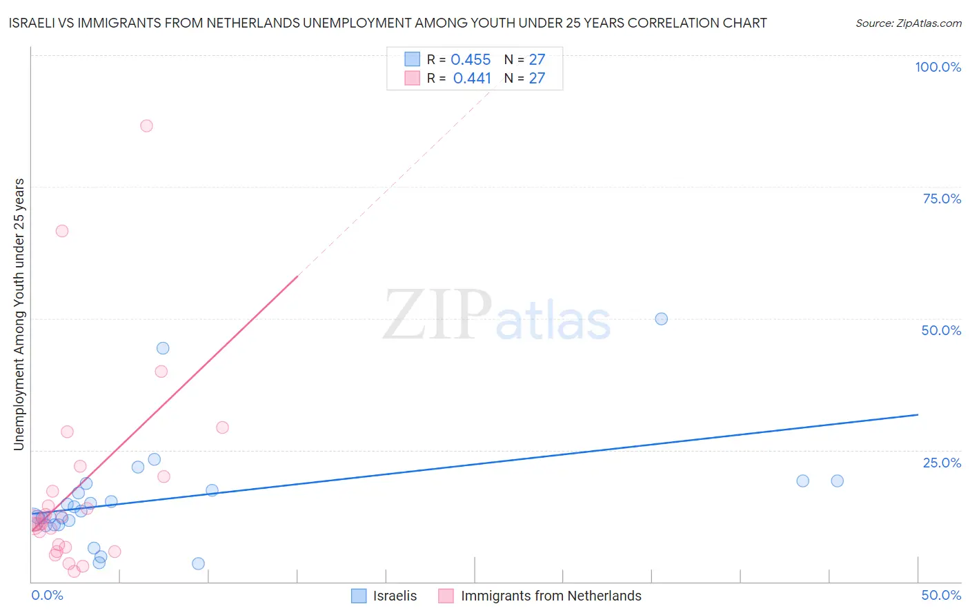 Israeli vs Immigrants from Netherlands Unemployment Among Youth under 25 years