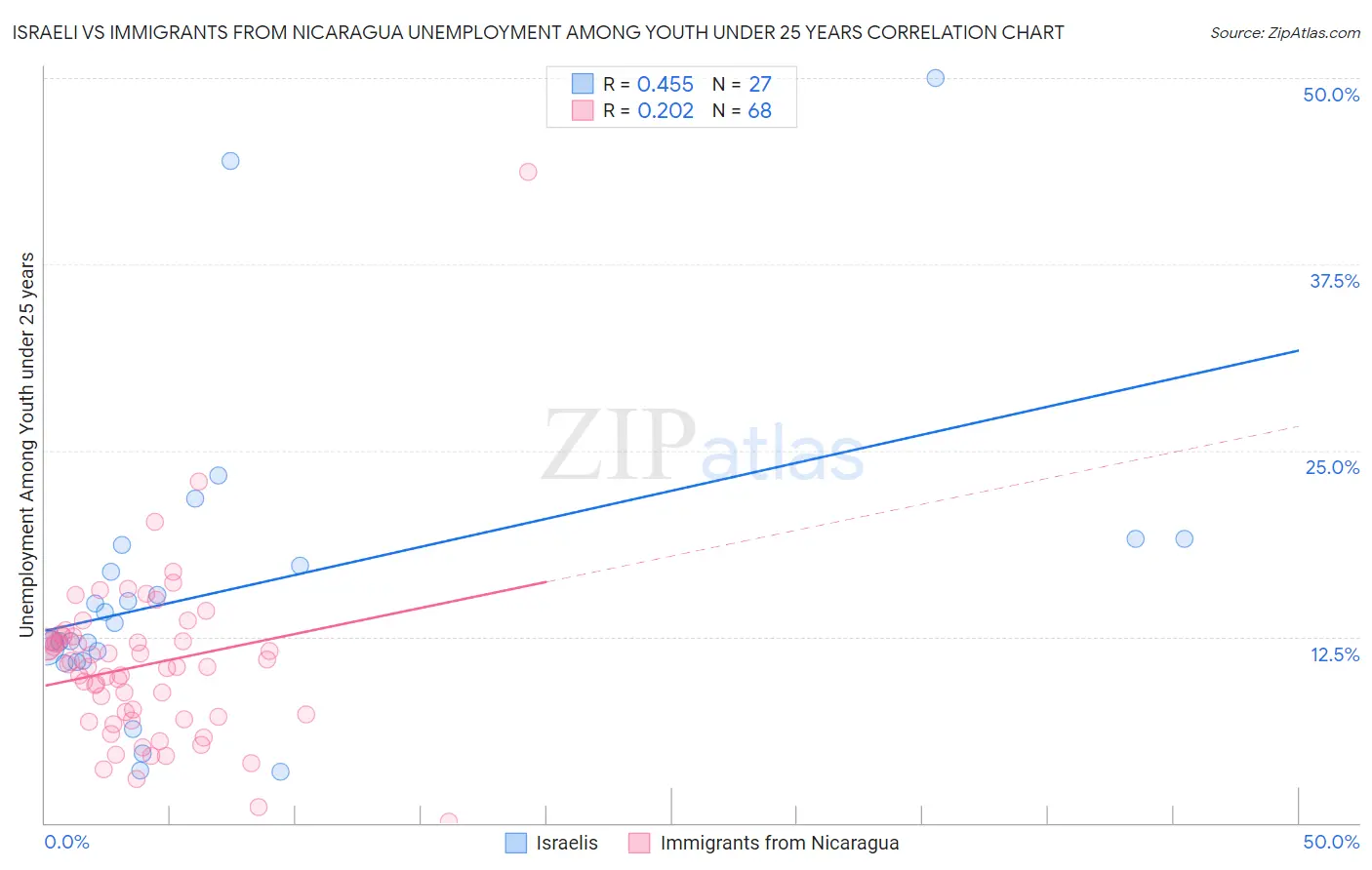 Israeli vs Immigrants from Nicaragua Unemployment Among Youth under 25 years