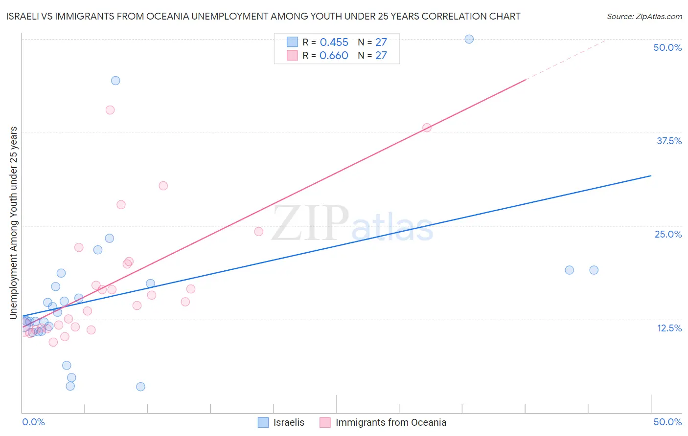 Israeli vs Immigrants from Oceania Unemployment Among Youth under 25 years