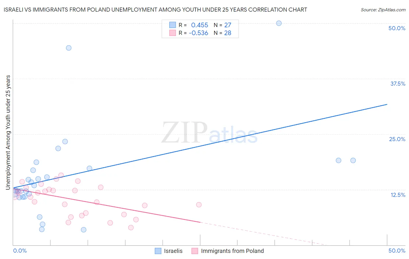 Israeli vs Immigrants from Poland Unemployment Among Youth under 25 years