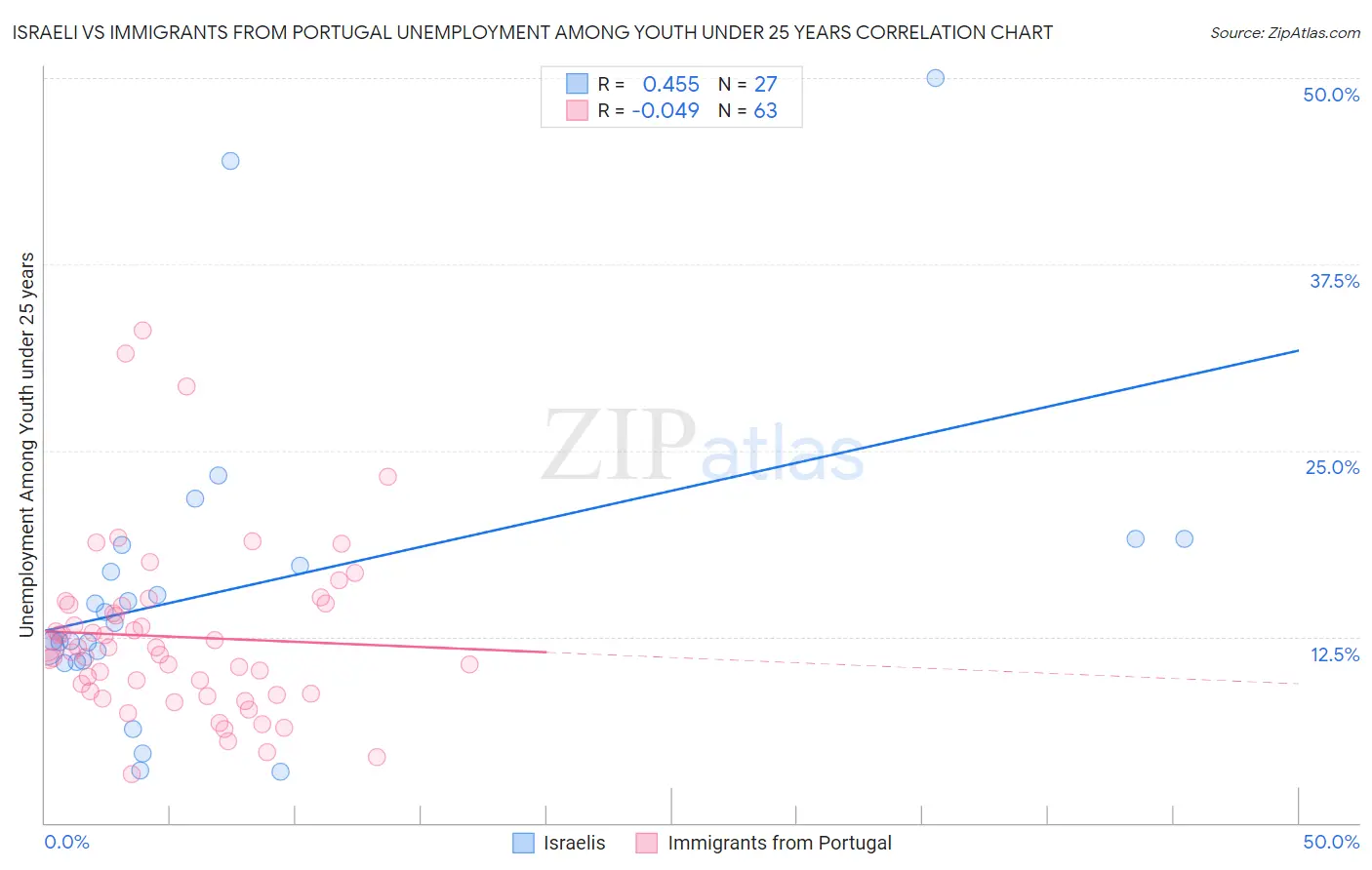 Israeli vs Immigrants from Portugal Unemployment Among Youth under 25 years
