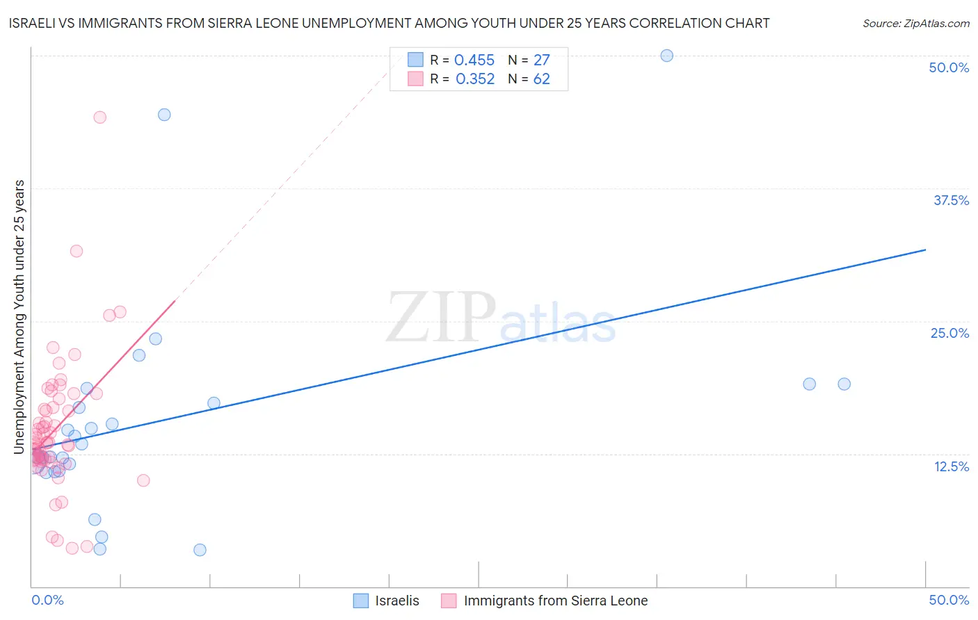 Israeli vs Immigrants from Sierra Leone Unemployment Among Youth under 25 years