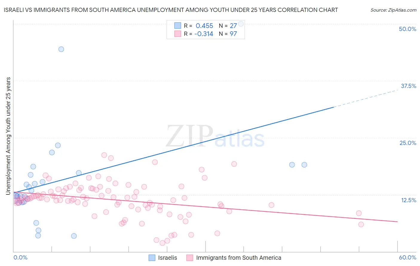 Israeli vs Immigrants from South America Unemployment Among Youth under 25 years