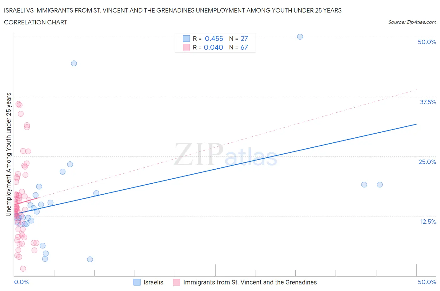 Israeli vs Immigrants from St. Vincent and the Grenadines Unemployment Among Youth under 25 years