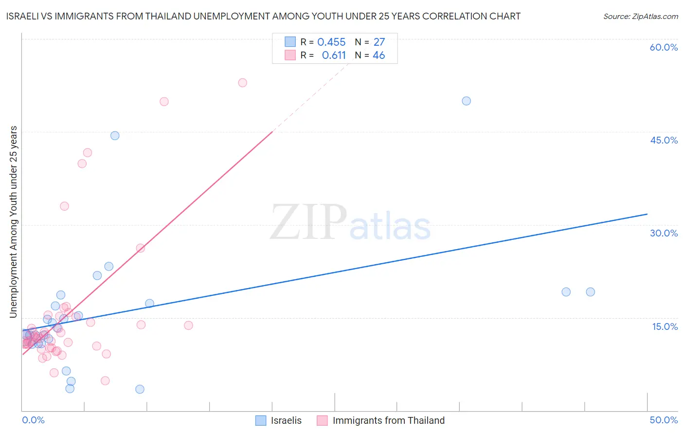 Israeli vs Immigrants from Thailand Unemployment Among Youth under 25 years