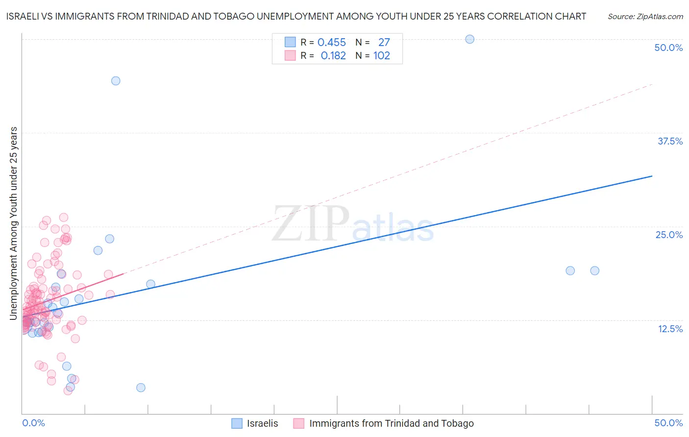 Israeli vs Immigrants from Trinidad and Tobago Unemployment Among Youth under 25 years