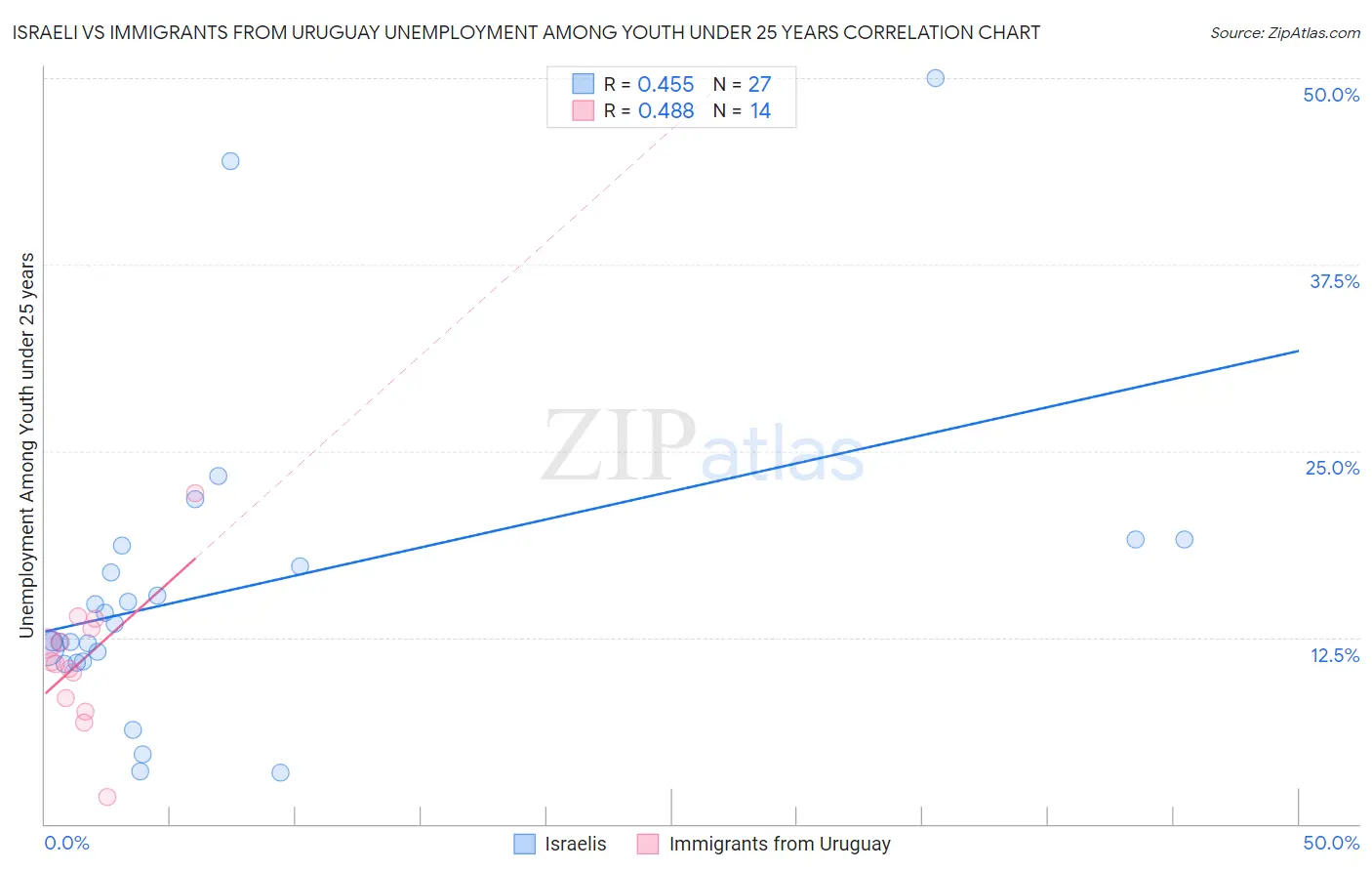 Israeli vs Immigrants from Uruguay Unemployment Among Youth under 25 years