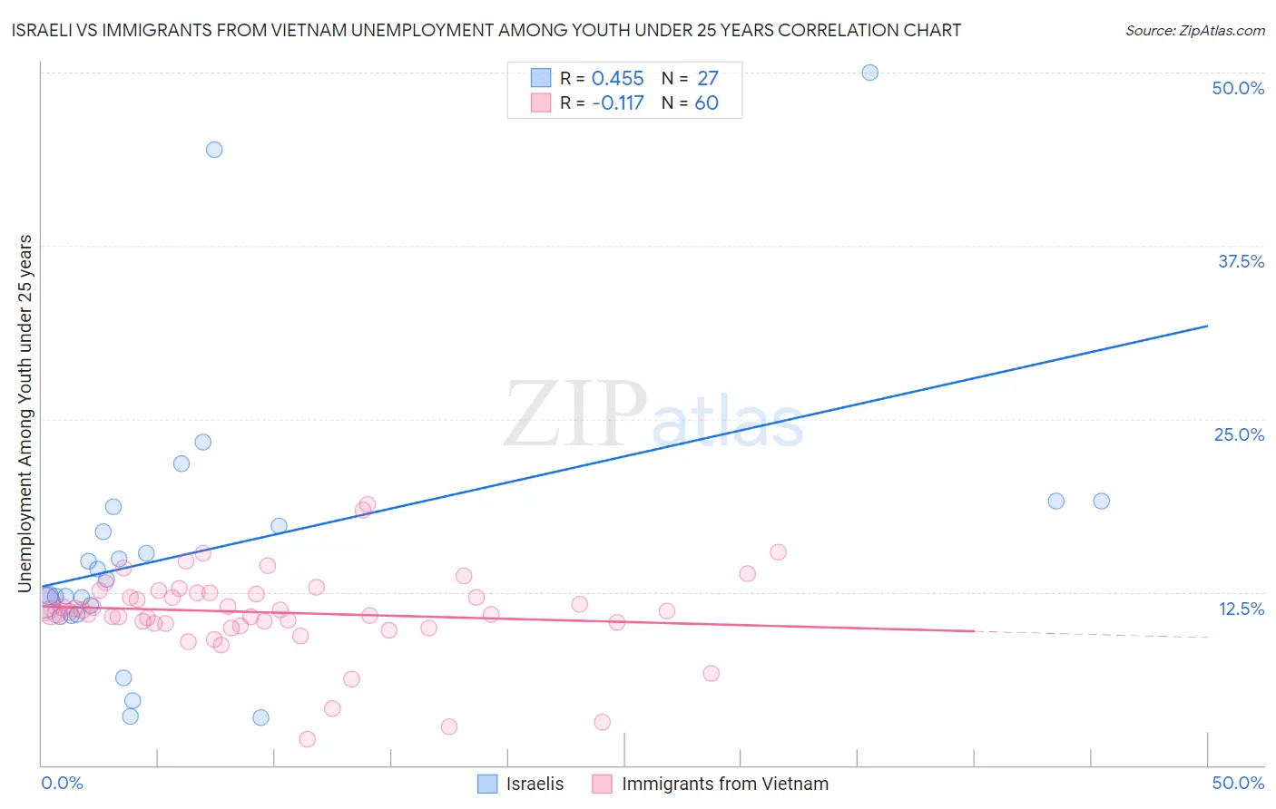 Israeli vs Immigrants from Vietnam Unemployment Among Youth under 25 years