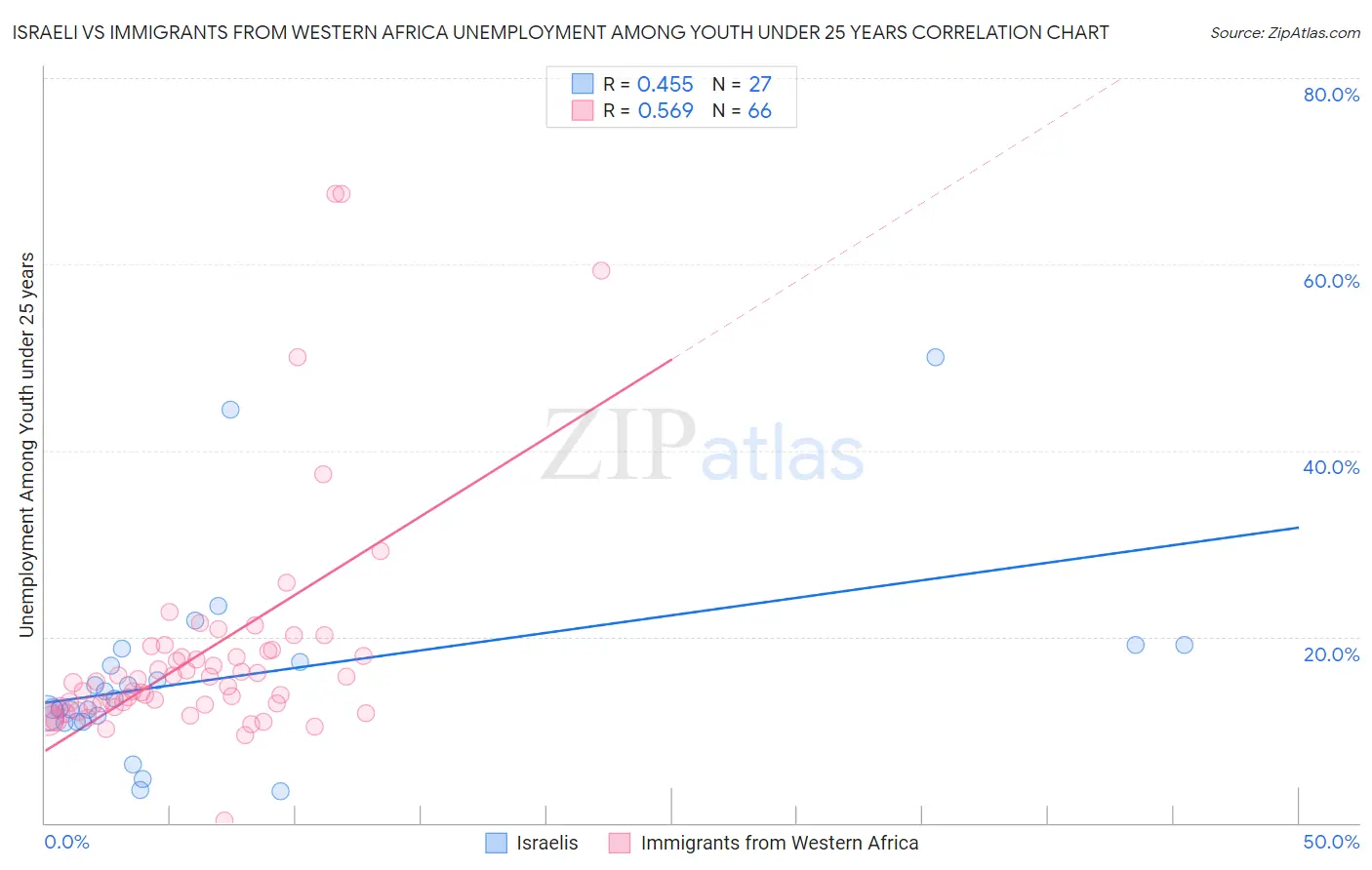 Israeli vs Immigrants from Western Africa Unemployment Among Youth under 25 years
