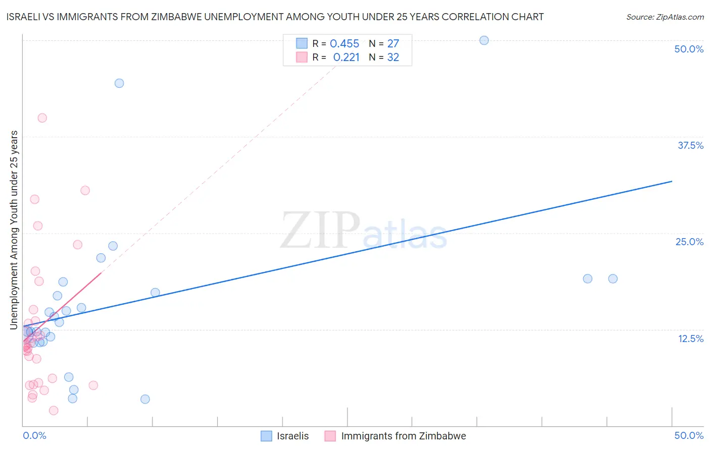 Israeli vs Immigrants from Zimbabwe Unemployment Among Youth under 25 years