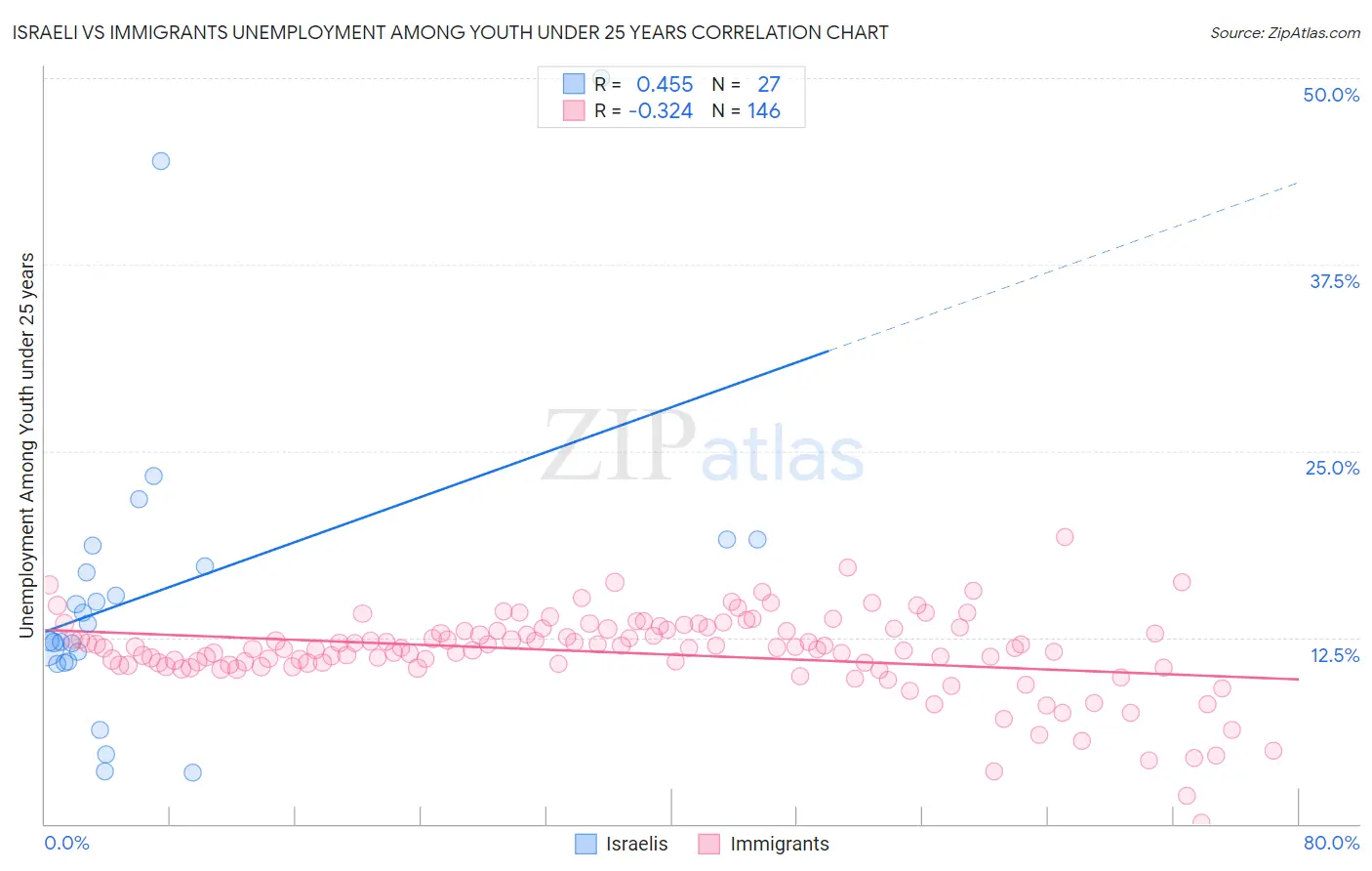 Israeli vs Immigrants Unemployment Among Youth under 25 years